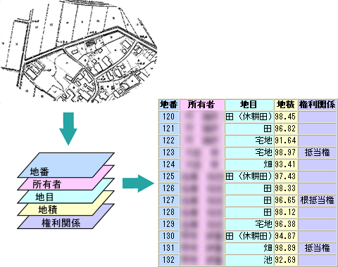 ＧＩＳの特徴
